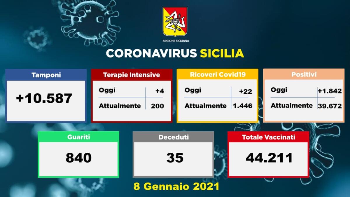 ? Coronavirus Sicilia (8 gennaio 2021) - 