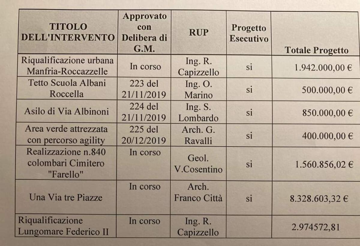 Progetti per 16,5 mln e l'on.Mancuso loda il lavoro di squadra per il territorio - 