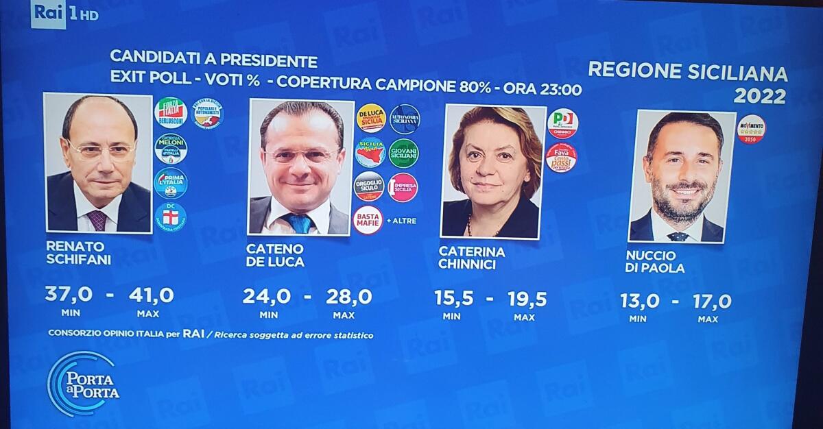 Gli exit poll consegnano senza dubbio la Regione a Renato Schifani -