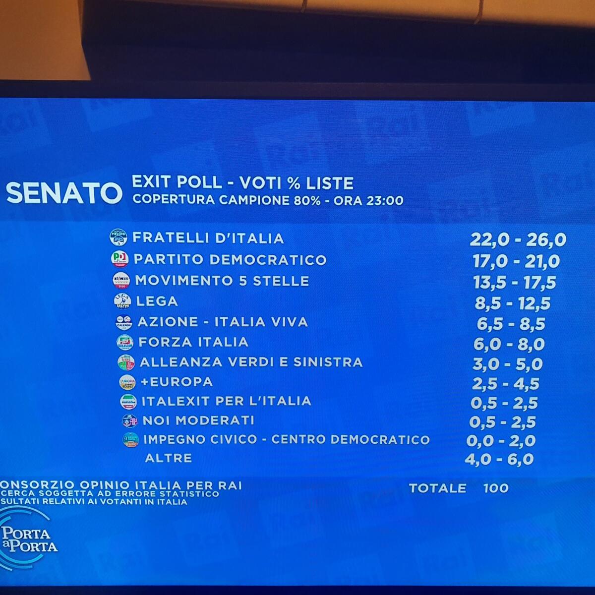 In vantaggio il centrodestra a trazione Meloni - 