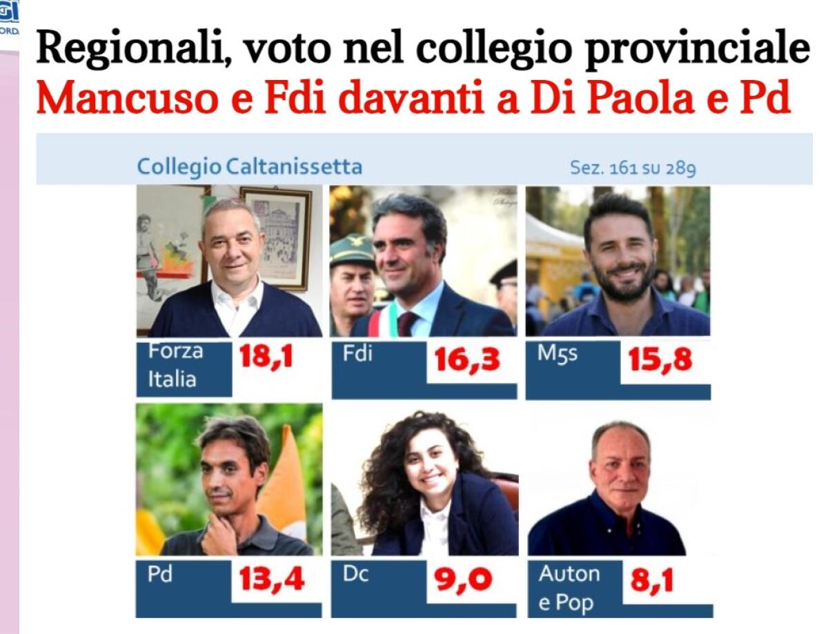 Di Cristina è quarto e si dimette da segretario provinciale del Pd - 