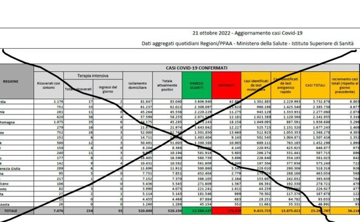 Governo Meloni: stop al bollettino covid giornaliero sui media -