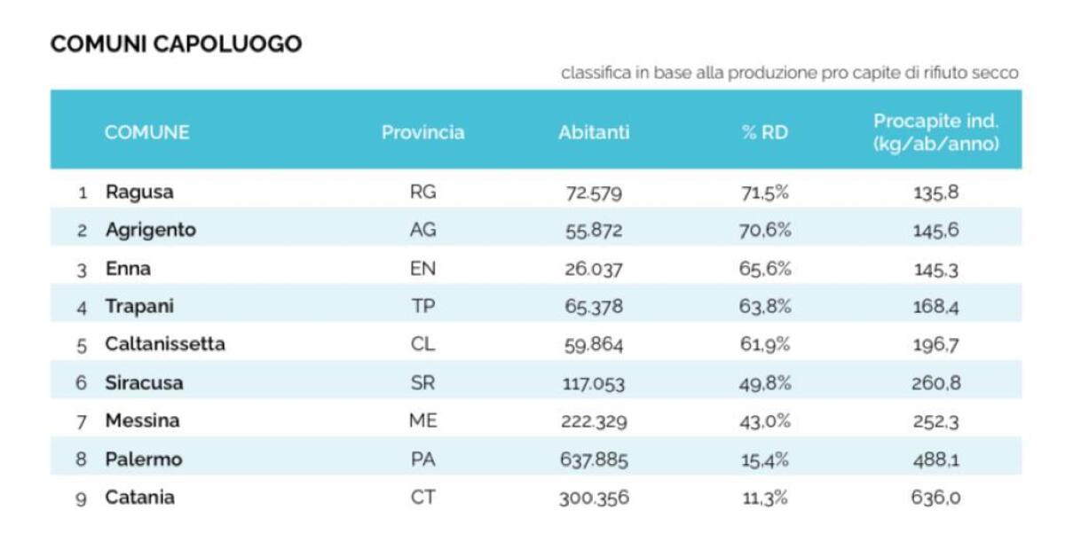 Ragusa al primo posto per la raccolta differenziata - 