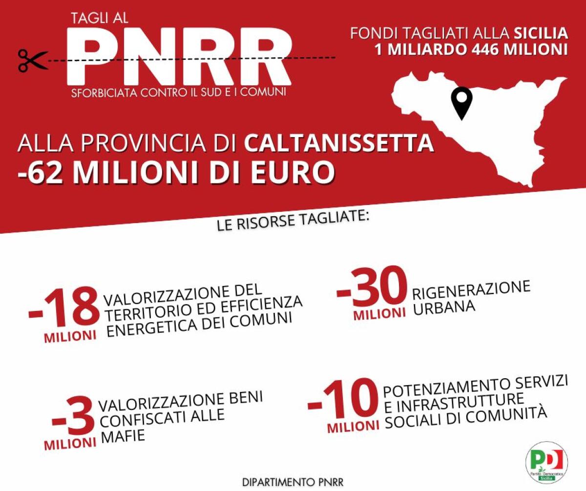 Revisione del Pnrr: un taglio di 62 mln nel Nisseno, a Gela di 6,5 mln -