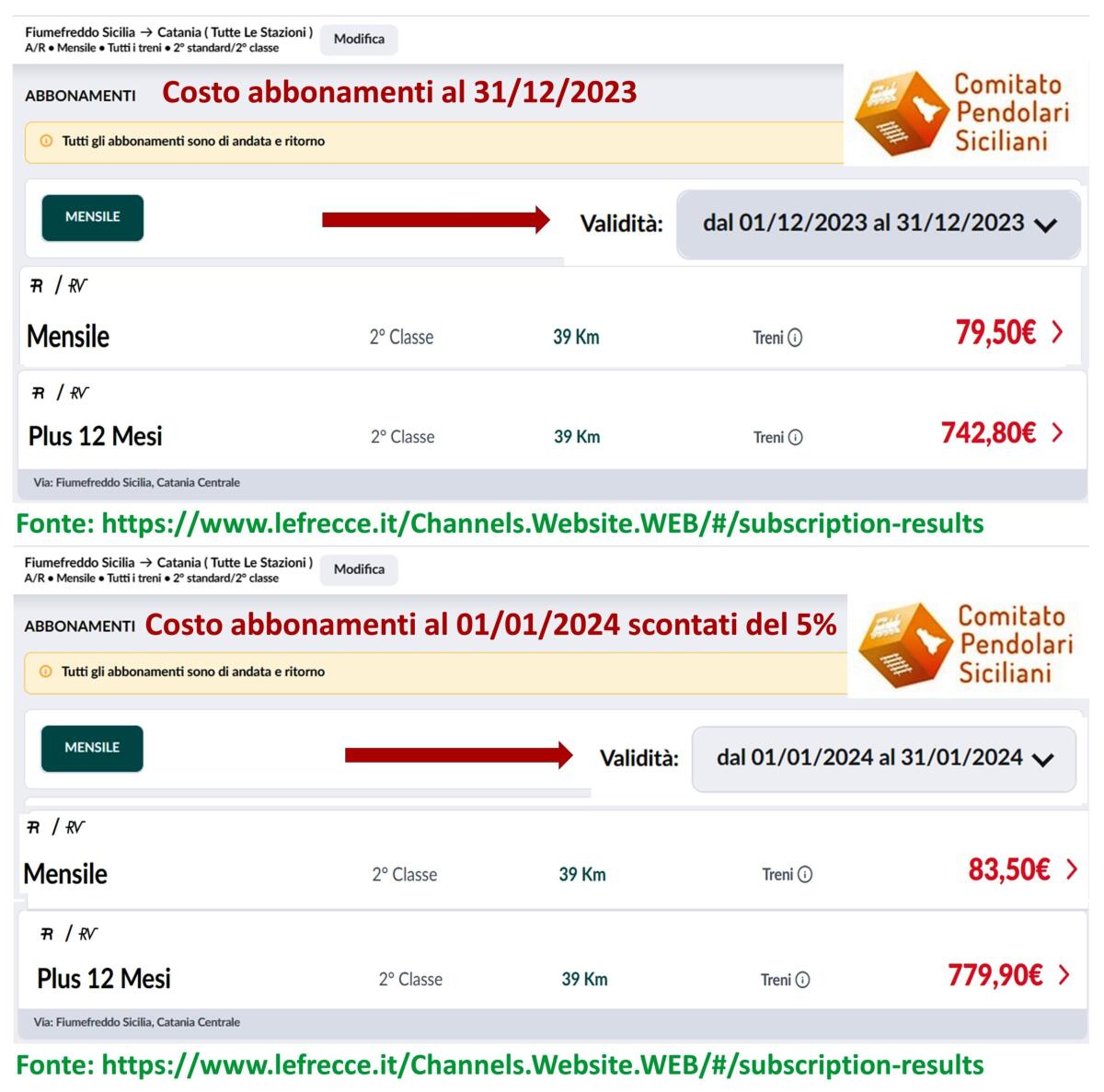 Biglietti ferroviari il governo annuncia lo sconto del 5% ma i pendolari trovano l’aumento - 
