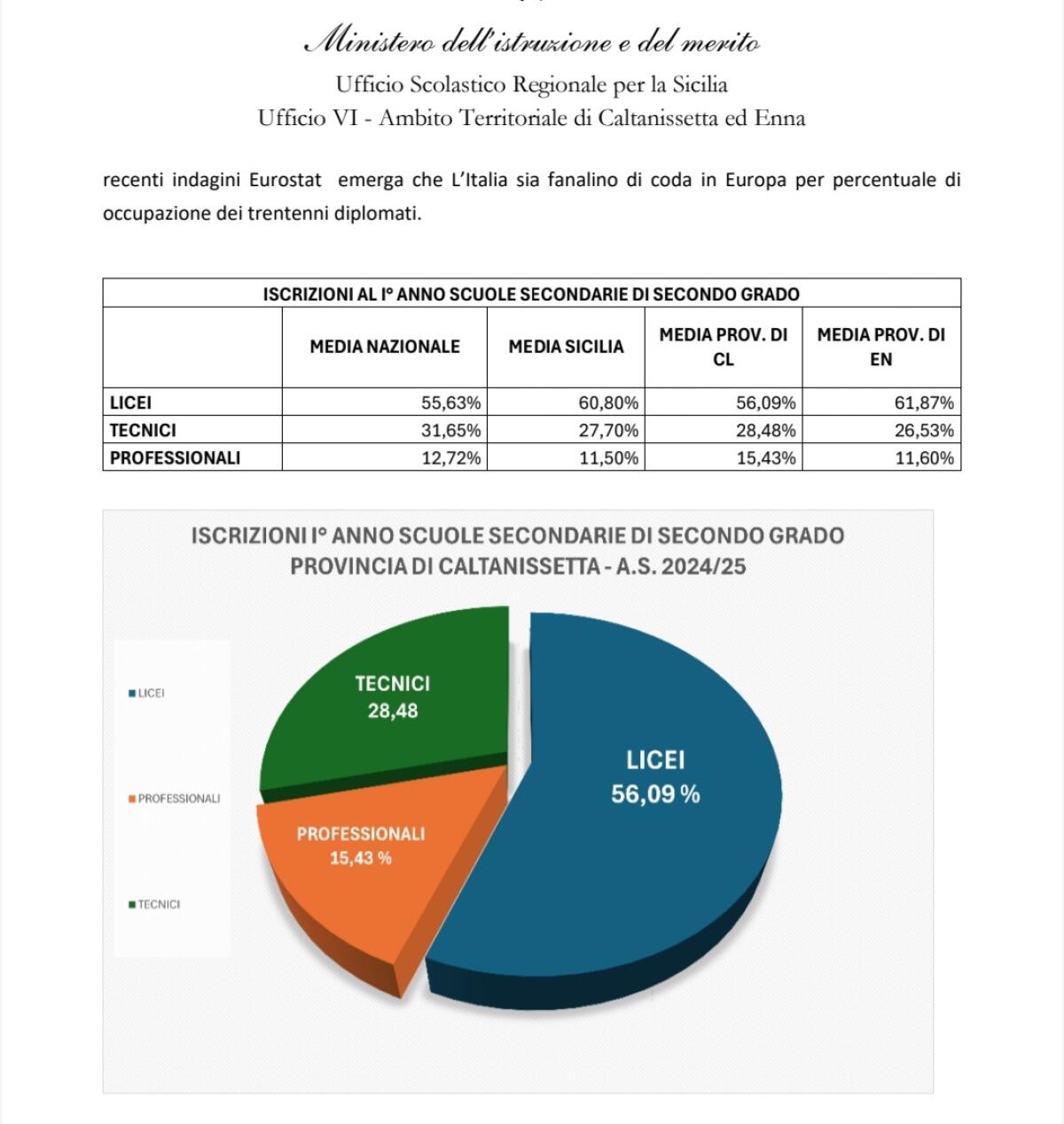 Iscrizioni alle superiori: vincono i licei - 