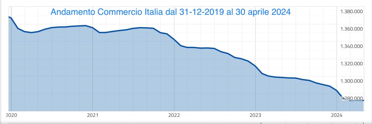 Confimprese: “In tre anni oltre 75.000 imprese in meno” -
