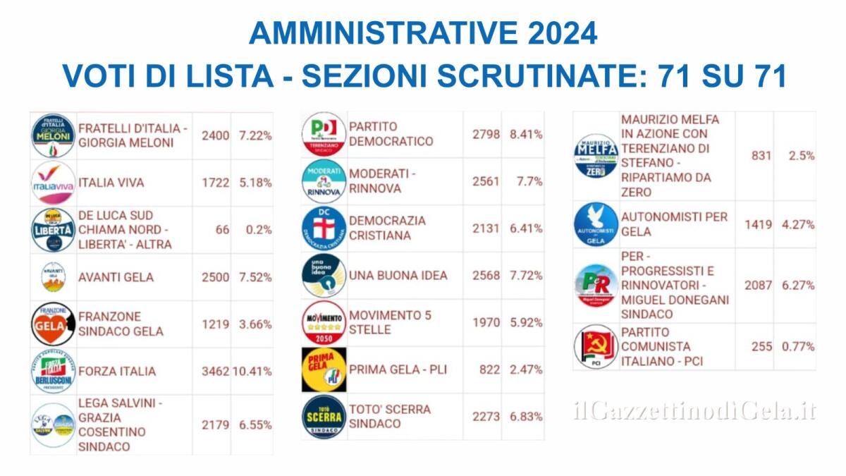 Il risultato definitivo delle liste -
