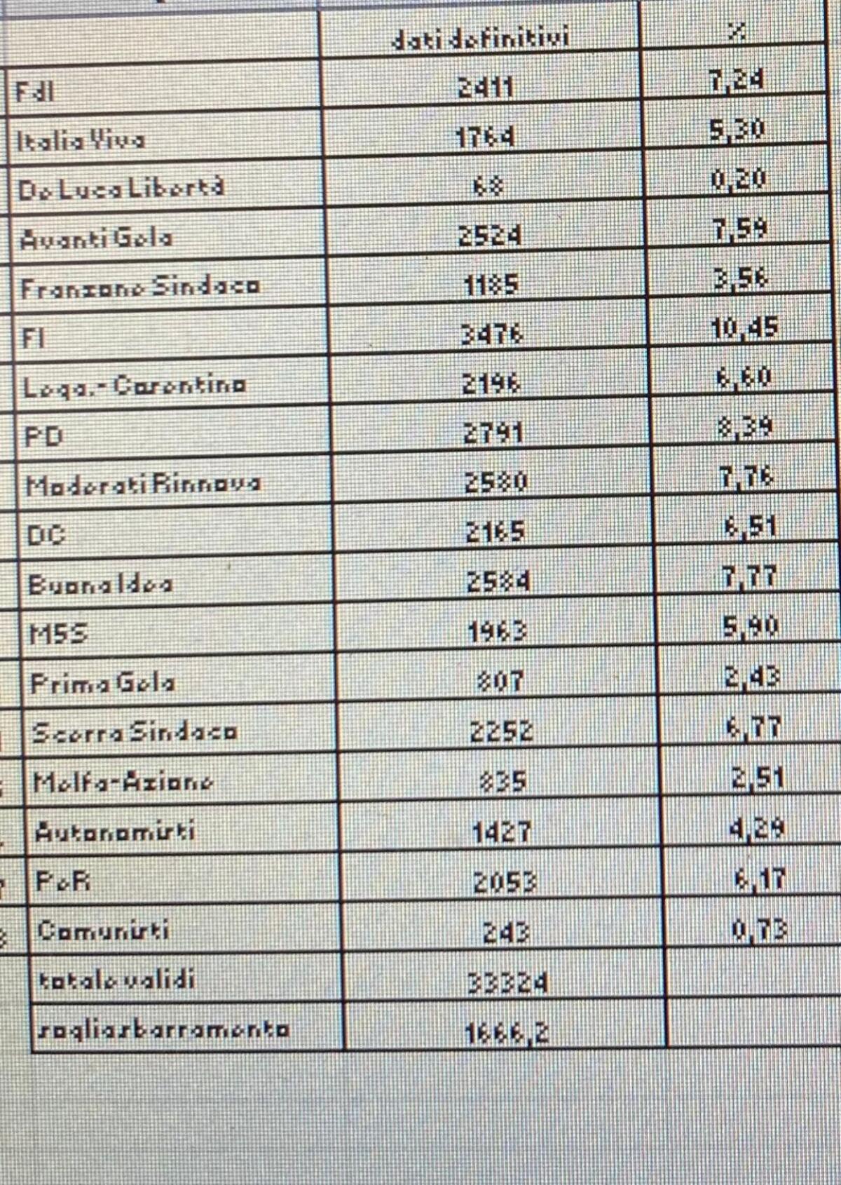 Ecco il dato definitivo delle liste -