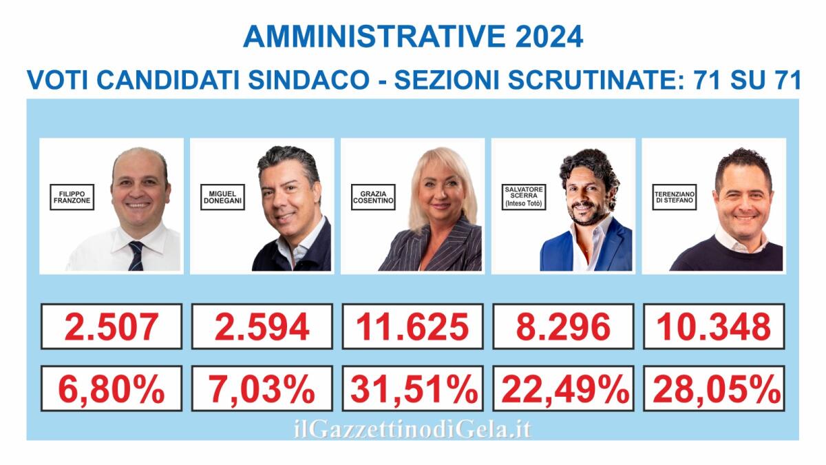 Di Stefano propone intese, Alleanza per Gela potrebbe dividersi già stasera - 