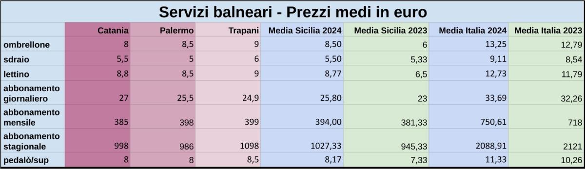 Federconsumatori: prezzi in spiaggia in rialzo ma più bassi della media nazionale - 