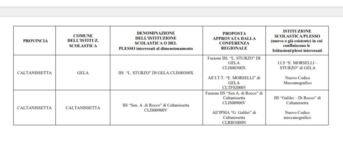 Una scuola di Gela una di Caltanissetta perdono l&#8217;autonomia - 