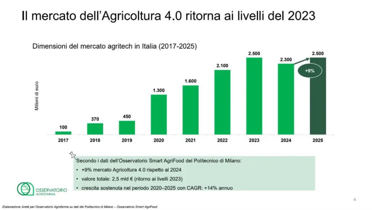 Osservatorio Agrofarma, innovazione e bio ridisegnano l’agricoltura italiana - 