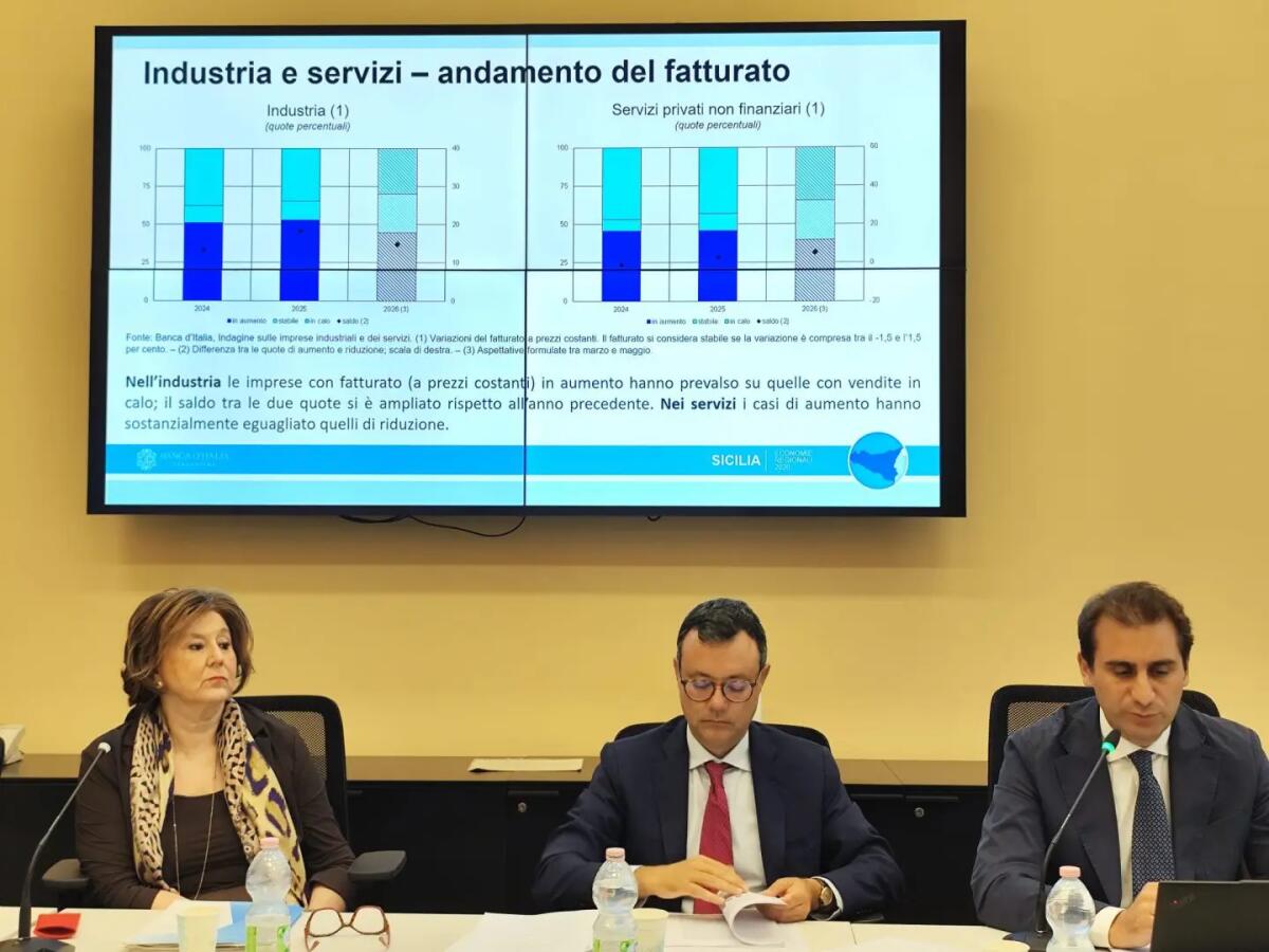 Bankitalia “Nel 2025 in Sicilia il Pil cresce dello 0,6%, il reddito delle famiglie del 2,6%” / Video - 