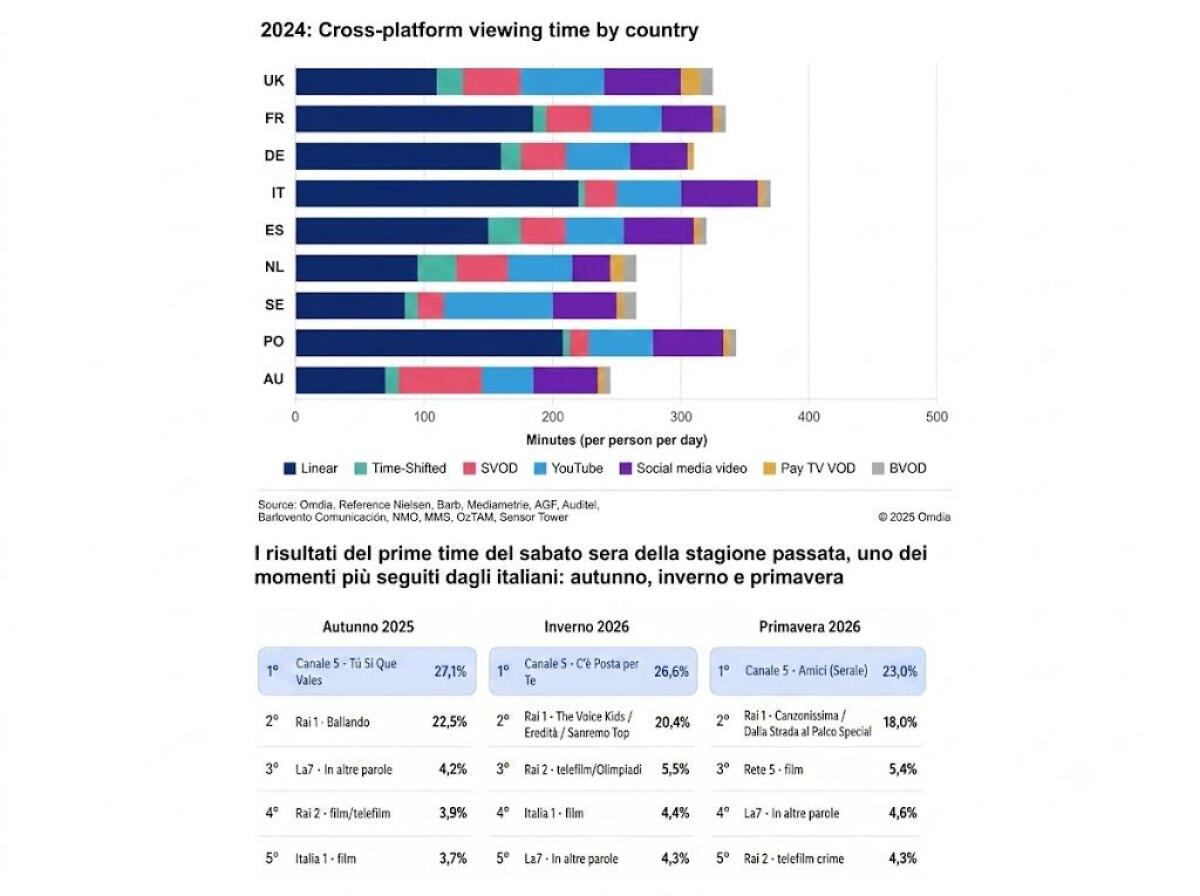 La televisione italiana è la più vista in Europa - 
