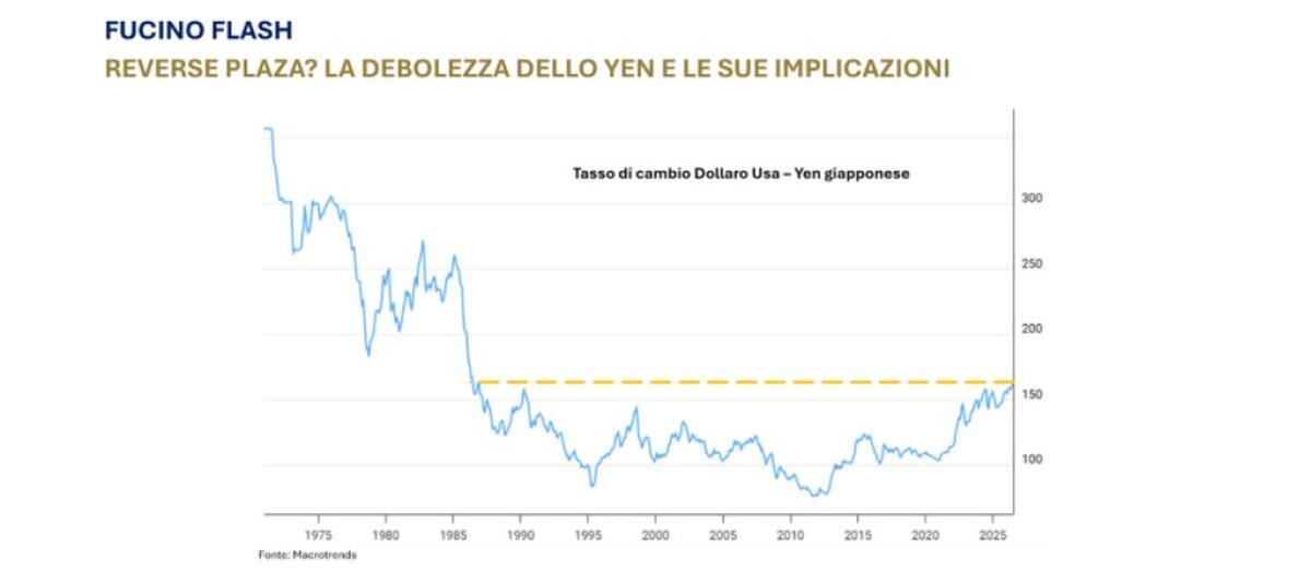 La debolezza dello yen e le sue implicazioni in un report di Banca del Fucino - 