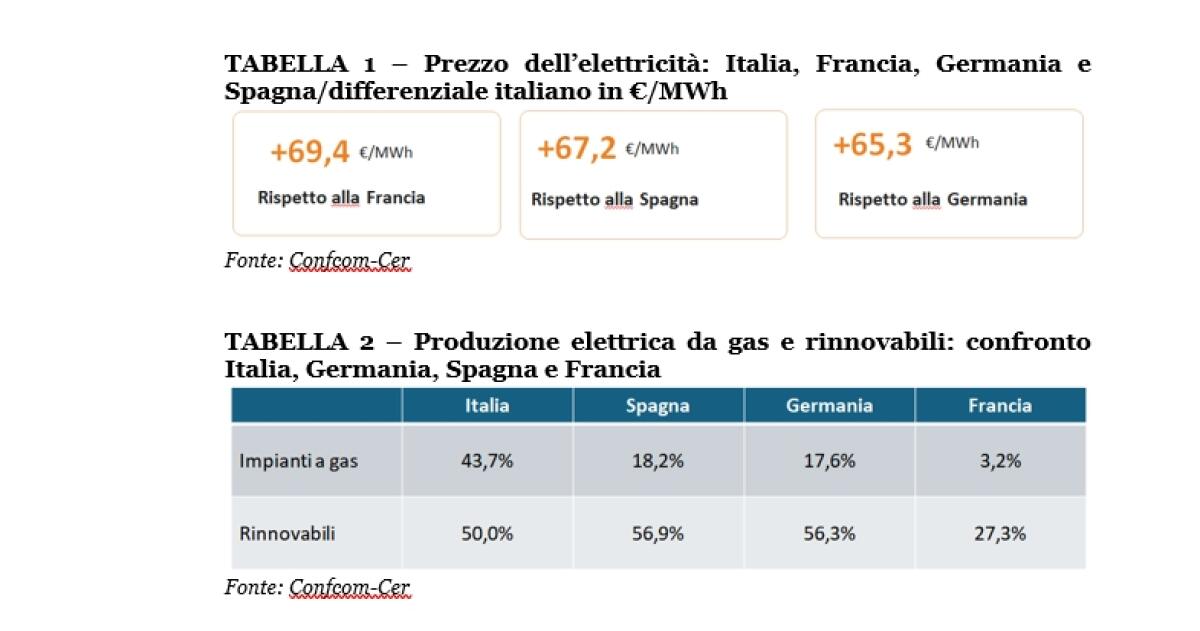 Confcom, con il caro-energia cresce l’inflazione e diminuiscono consumi e Pil - 