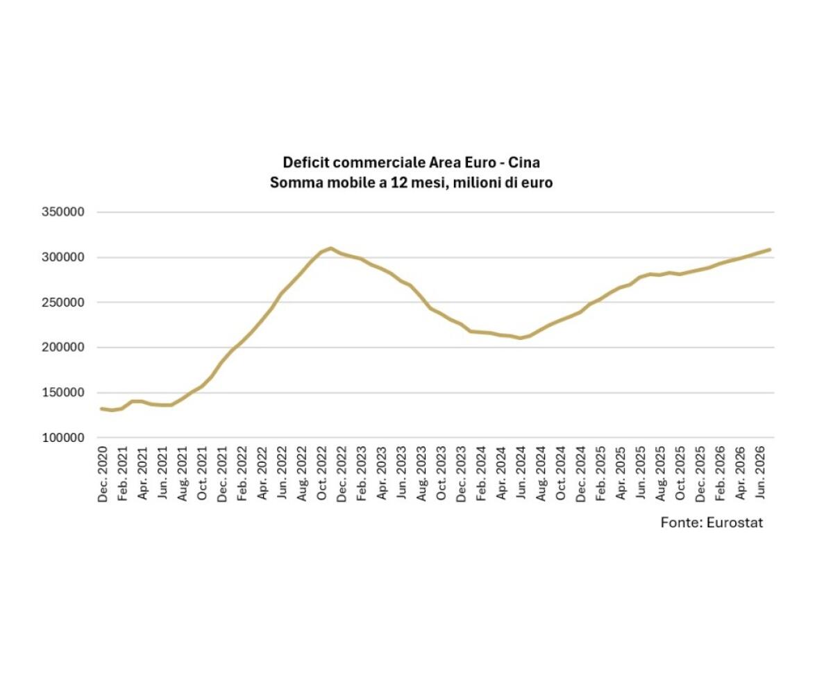 Focus Banca del Fucino: Cina, sul commercio impatto assimetrico per l’Europa - 