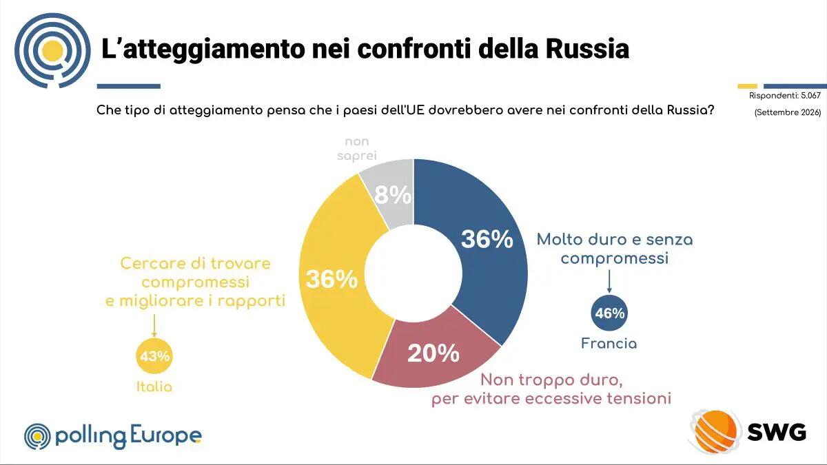 Europa divisa sulla Russia. Italiani i più “morbidi”, francesi i più intransigenti - 